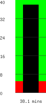 Run time remaining 38.1 minutes